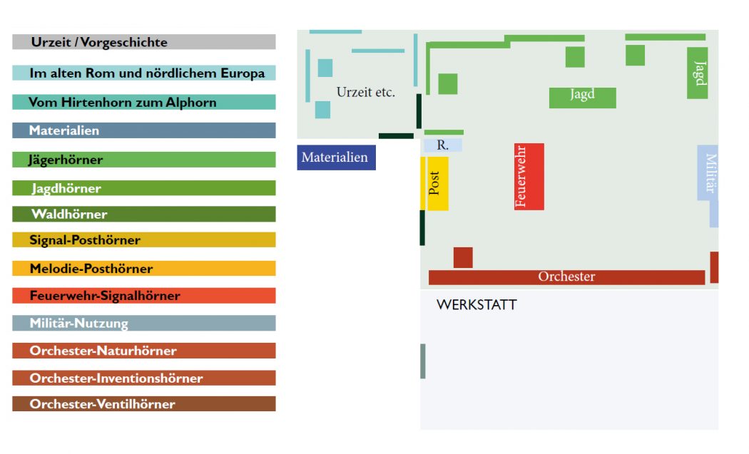 Die Themenbereiche der Horn-Ausstellung
